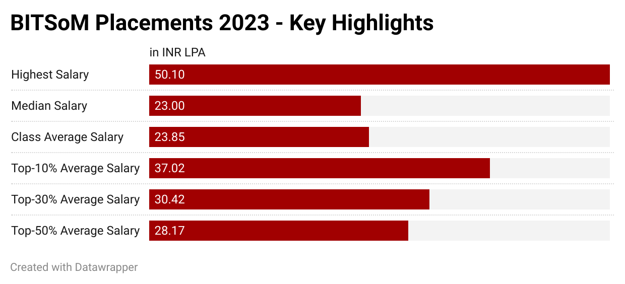 BITSoM placements 2023