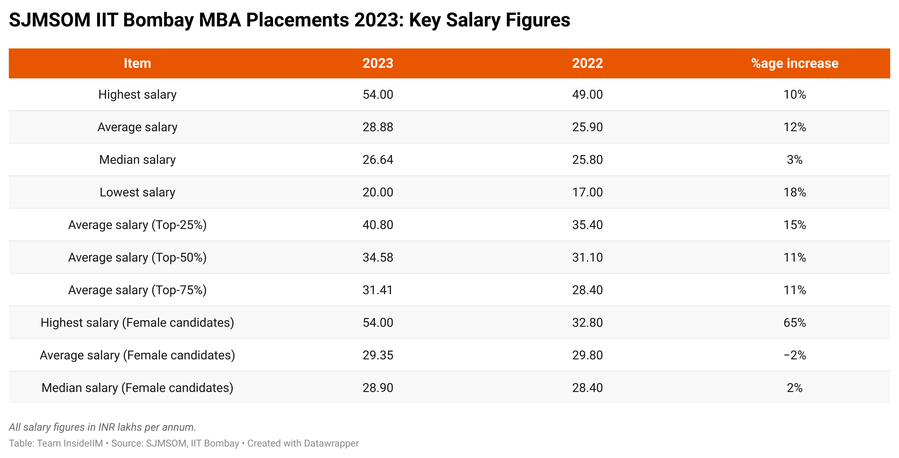 0YJgB Sjmsom Iit Bombay Mba Placements 2023 Key Salary Figures 