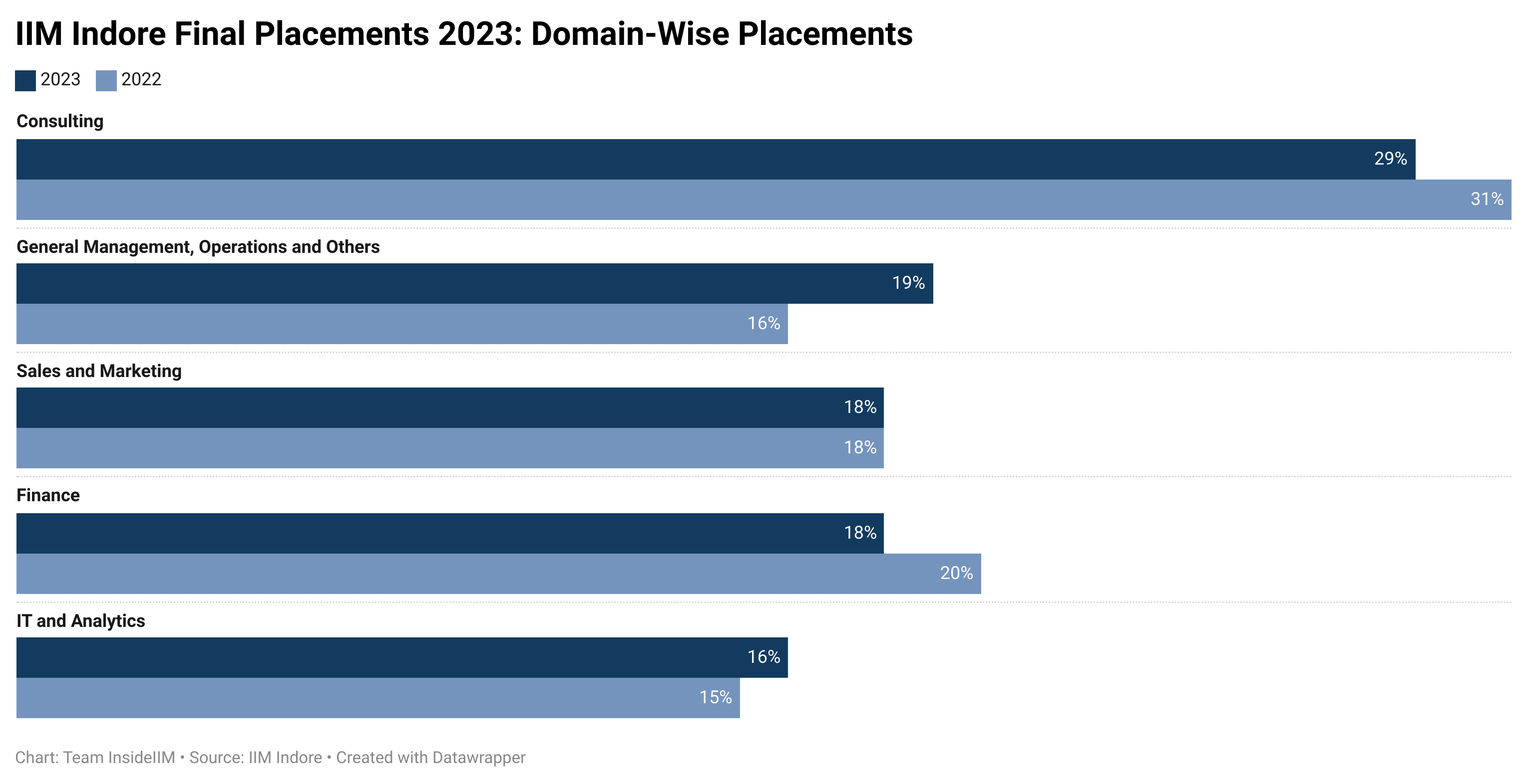 iim indore placements 2023