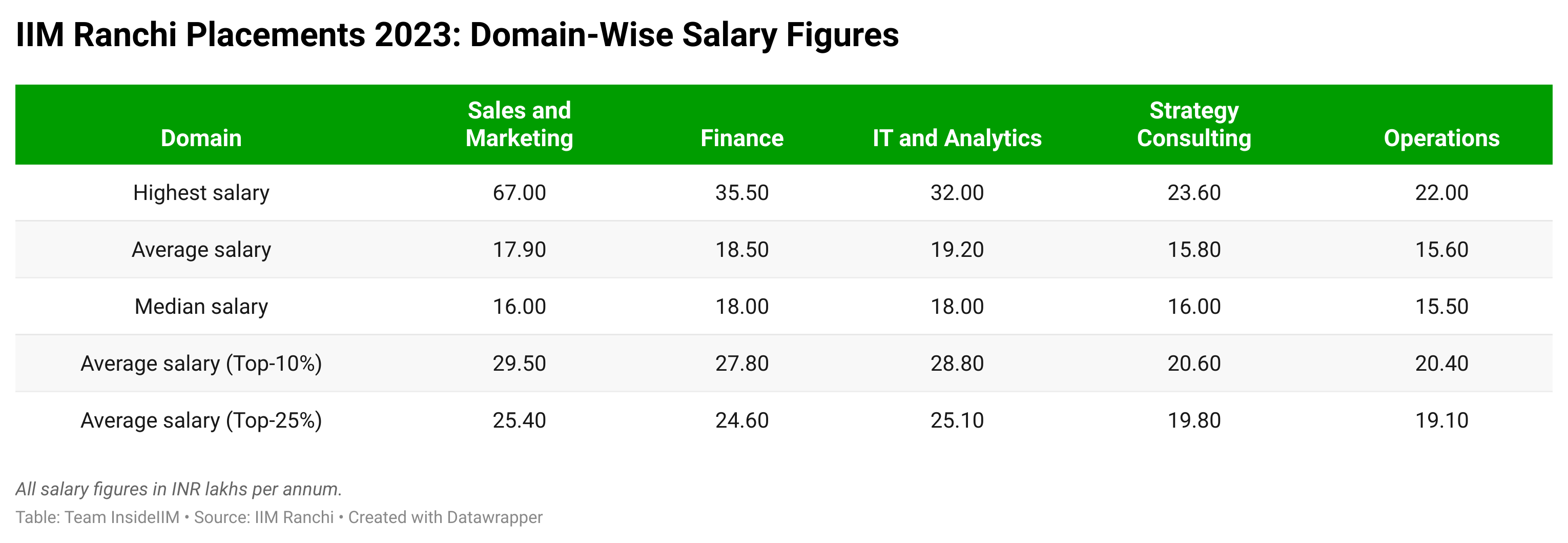 IIM Ranchi placements 2023: domain-wise salaries