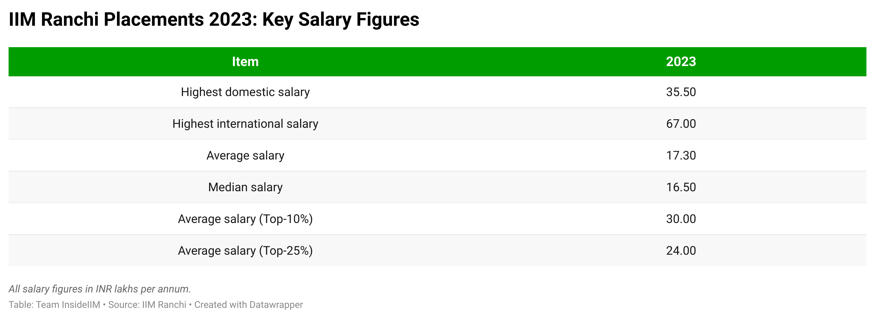 IIM Ranchi placements 2023: key salary figures