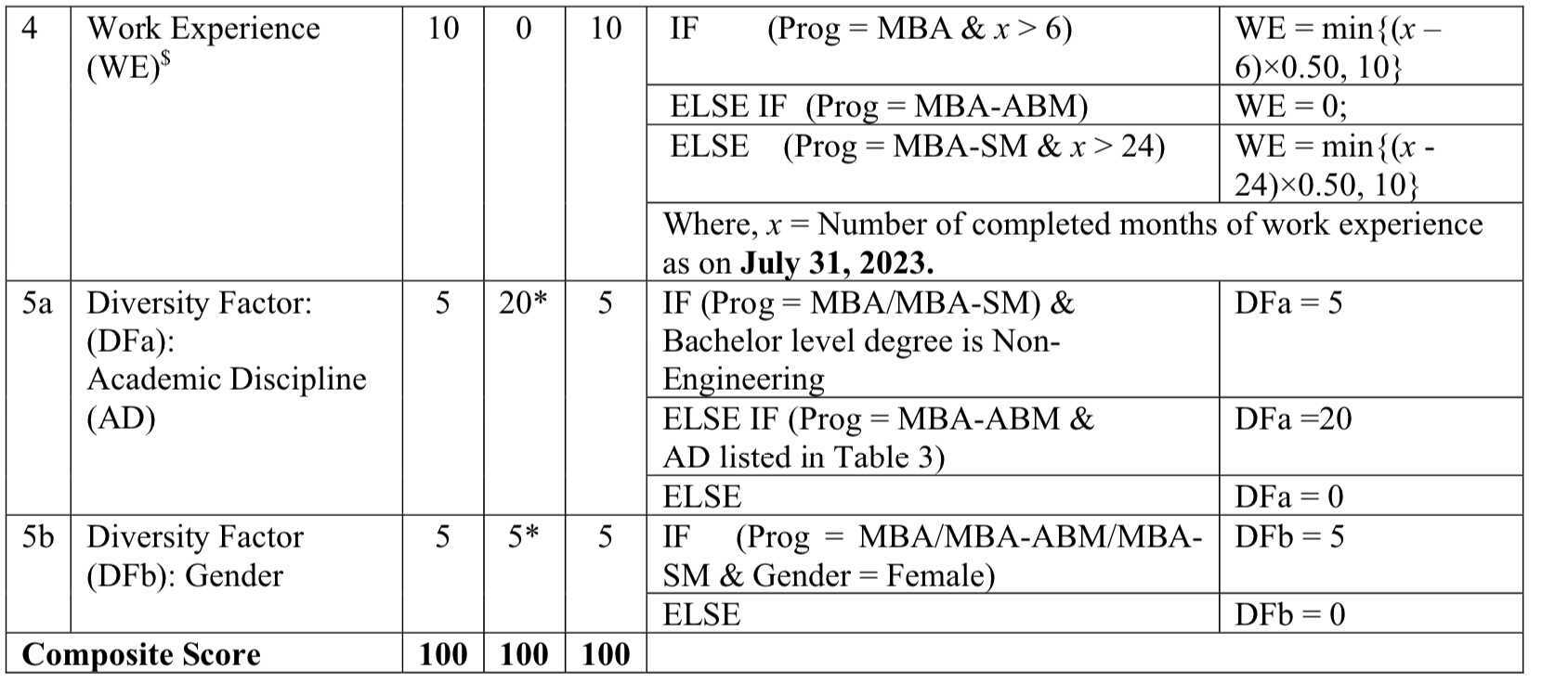 IIM Lucknow Selection Criteria 2023
