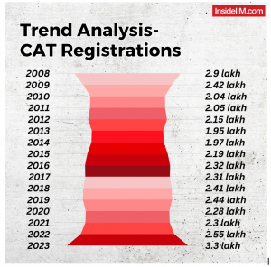 CAT Registration 2023
