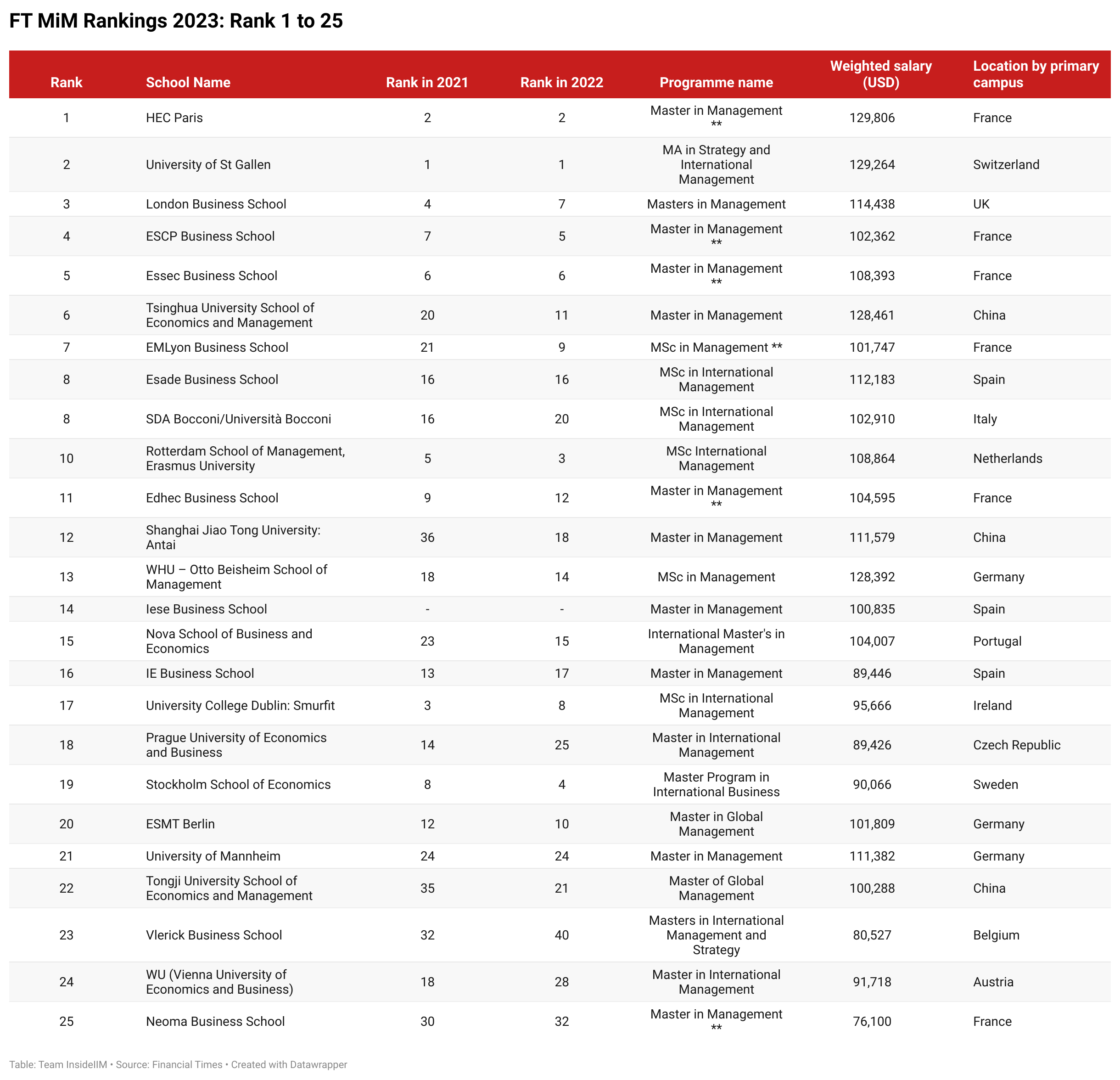 Masters in Management Rankings 2023 11 Top Indian BSchools Ranked