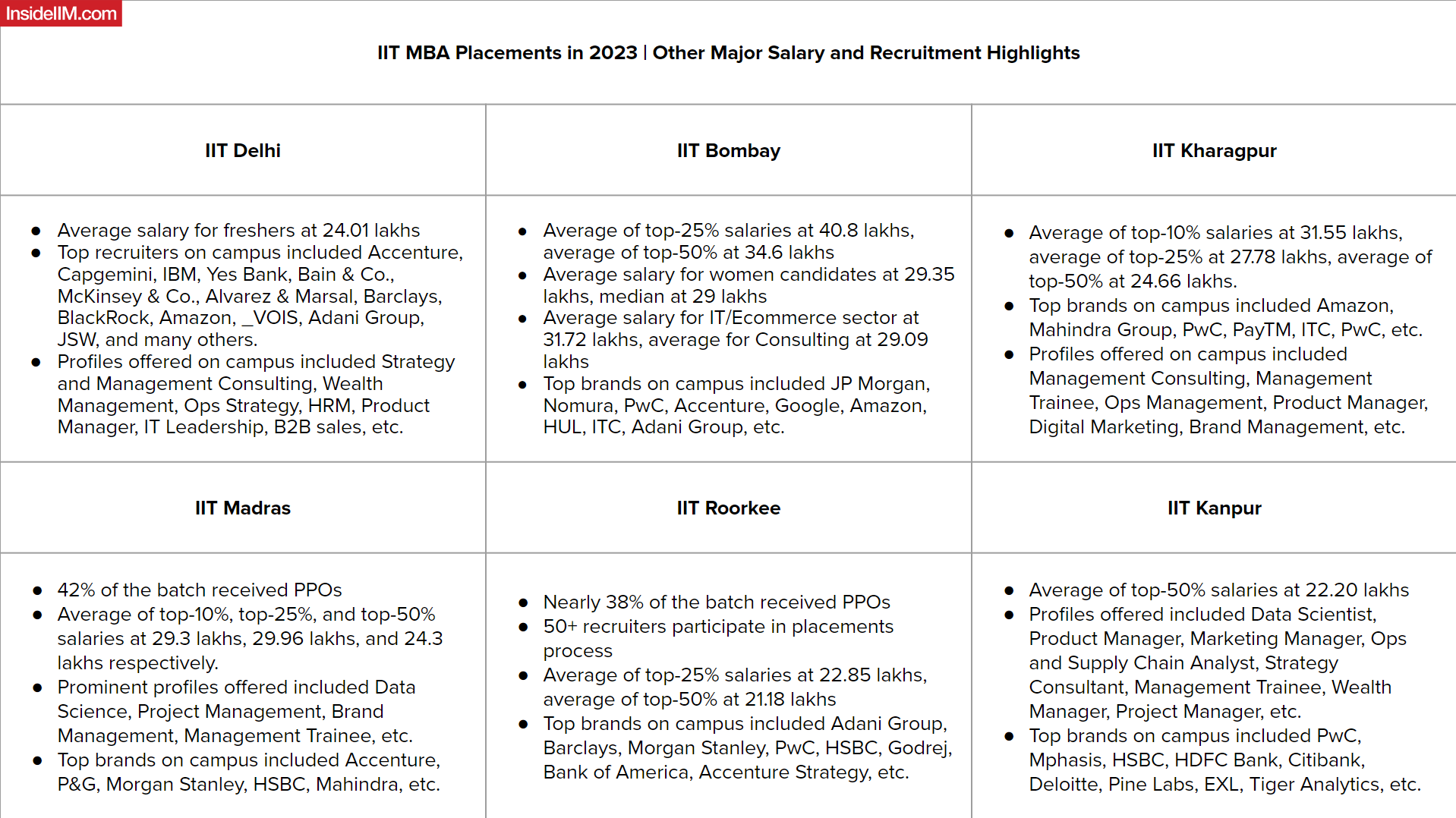IIT MBA Placements analysis 2023 : Rising Salaries and Recruitment ...