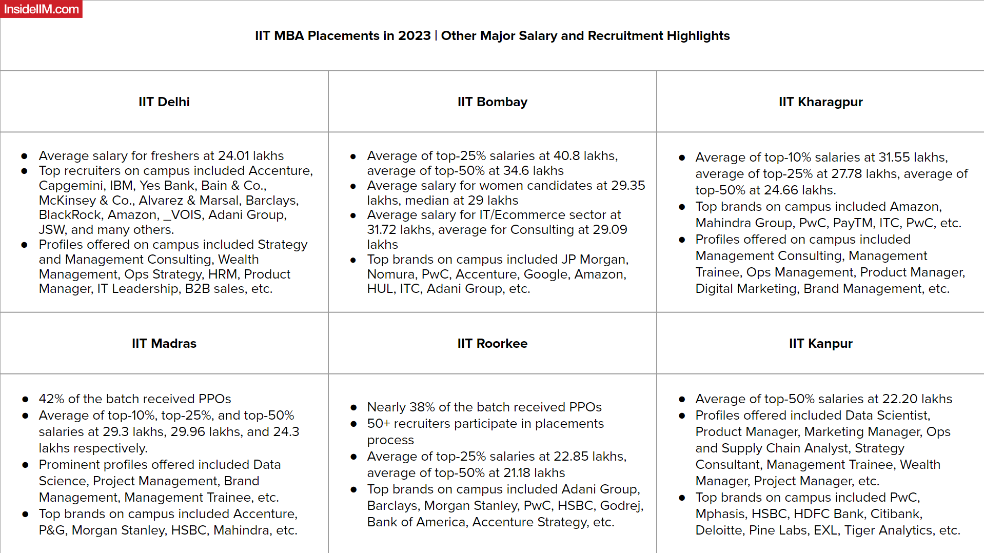 IIT Kanpur MBA Placement 2022. Average Salary Jump by 22%