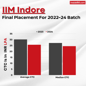 IIM Indore Placements Report