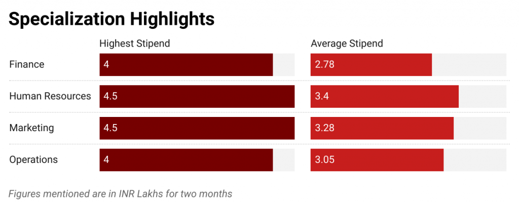 SIBM Pune Summer Placement 2023