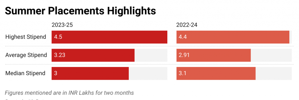 SIBM Pune Summer Placement 2023