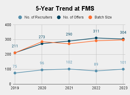 Trend at FMS, Delhi