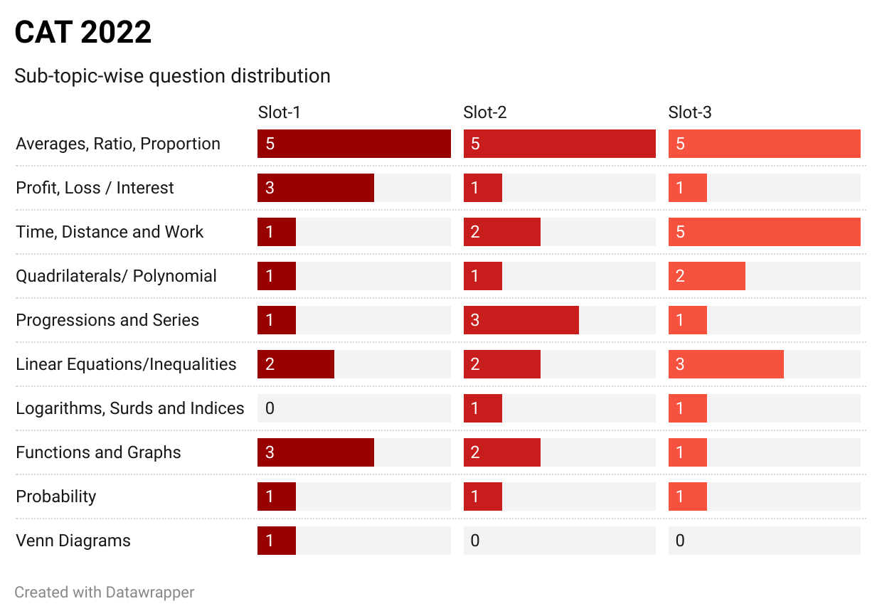CAT 2022 quant topic wise weightage