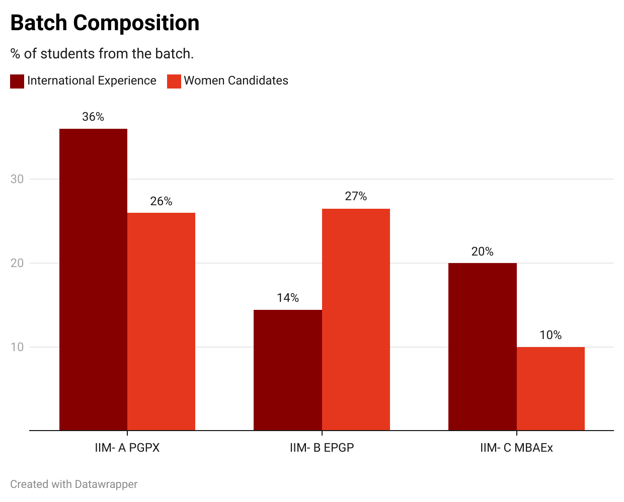 IIMA vs B vs C, Executive MBA