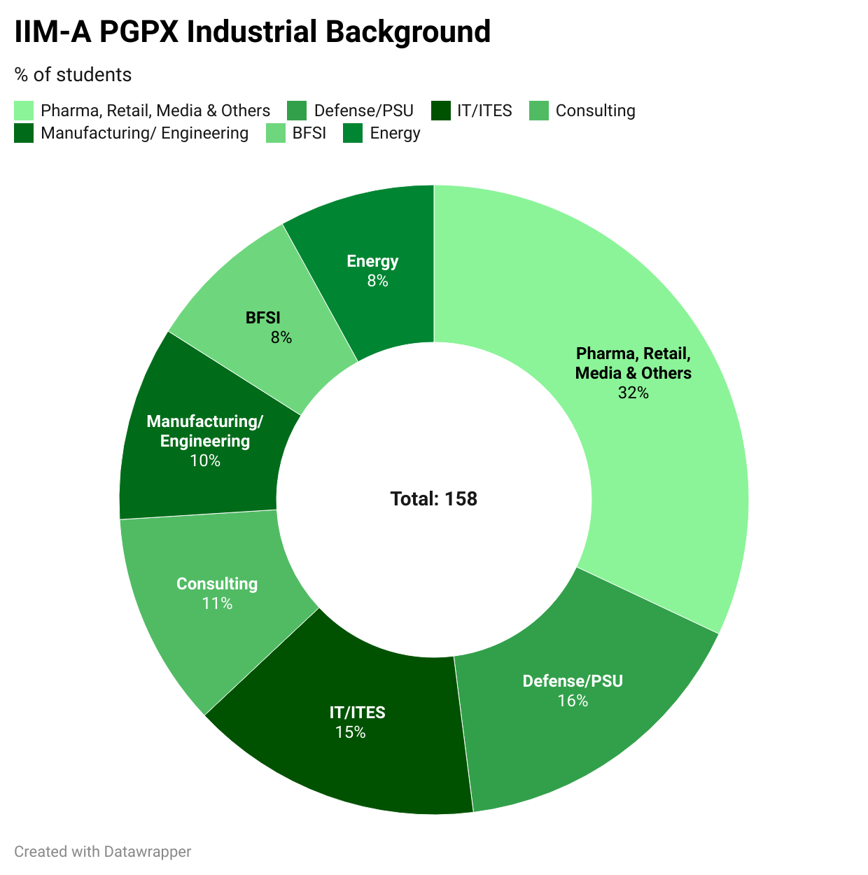 IIMA PGPX