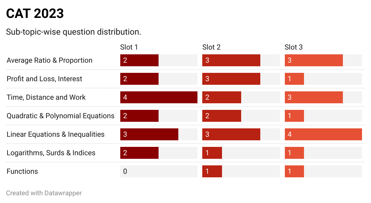 CAT 2023 quant topic wise weightage