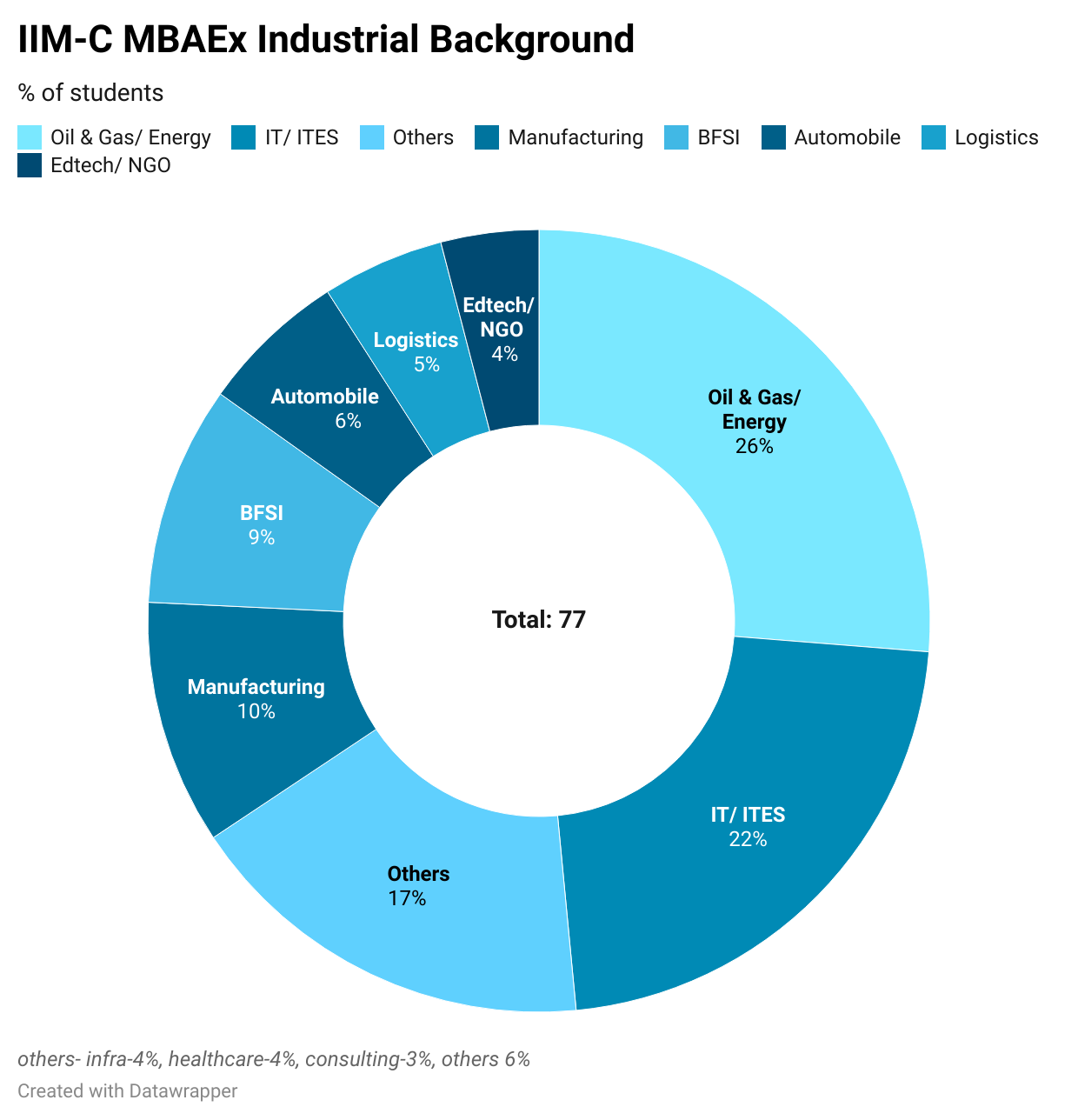 IIM-C MBAEx