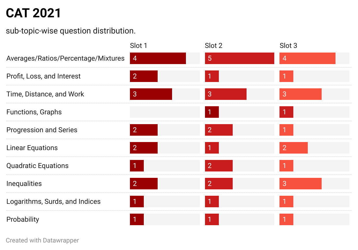CAT quant topic wise weightage