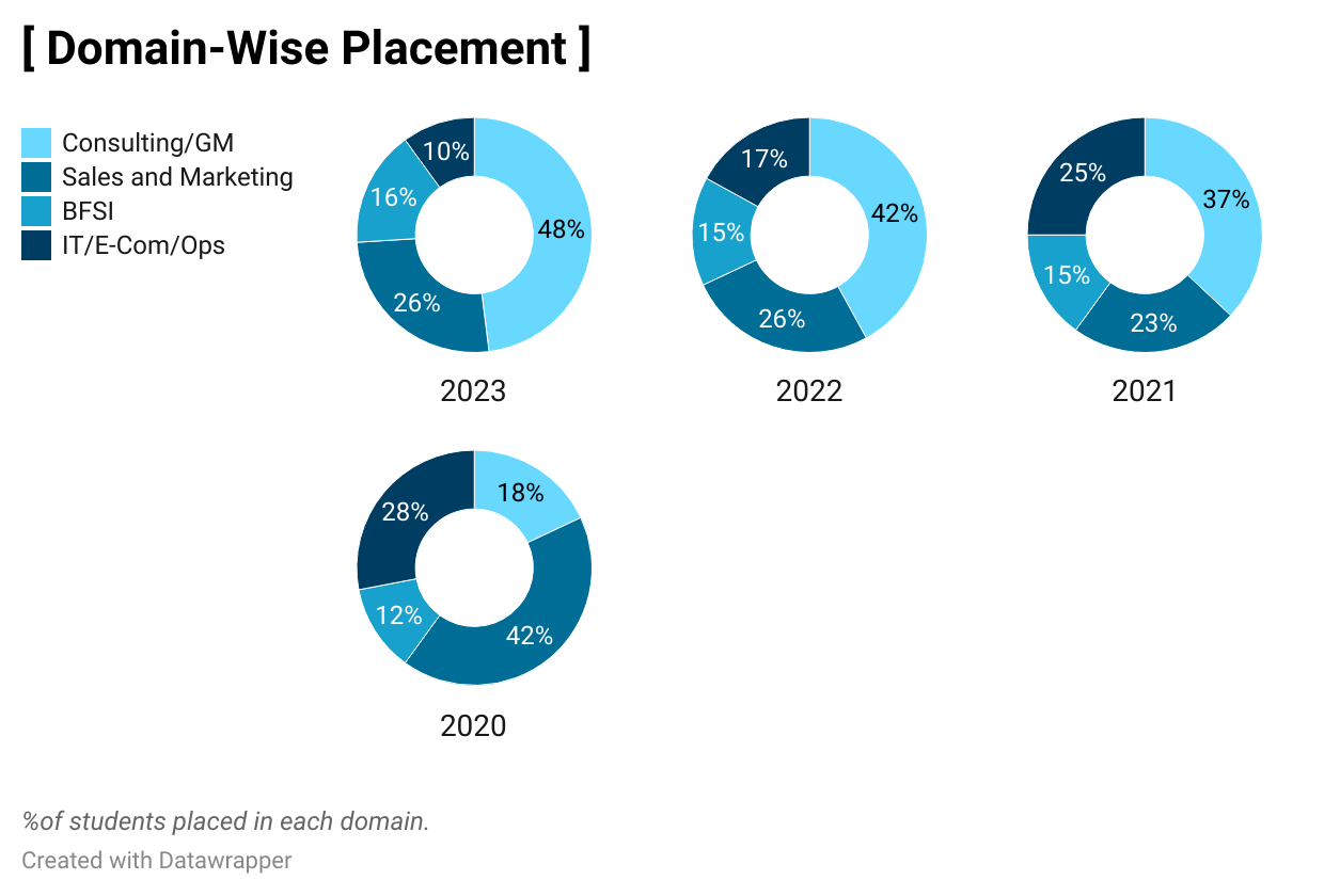 5 Year Placement Trend at FMS, Delhi