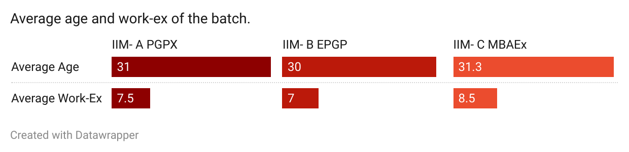 Average Age Experience IIMABC