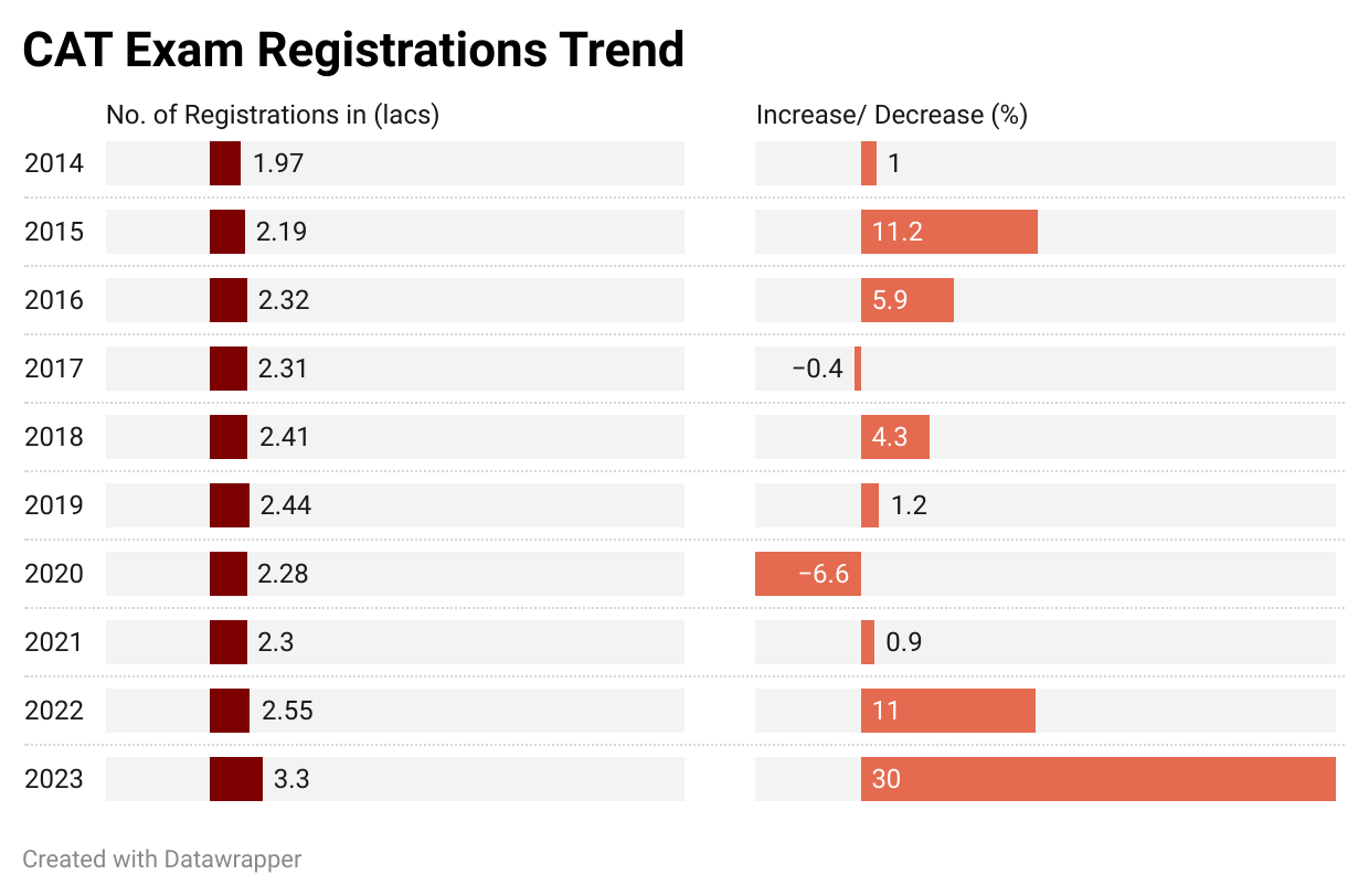 CAT Students Registration Table