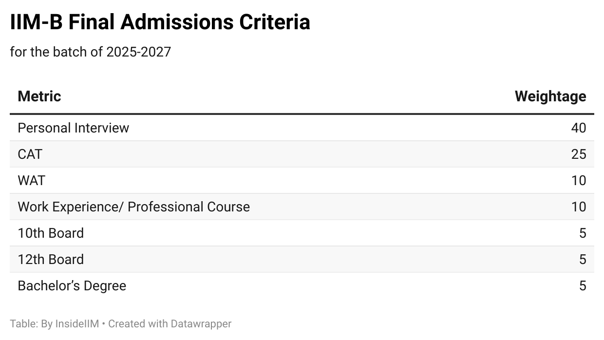 IIM- B Admissions criteria 2025-2027