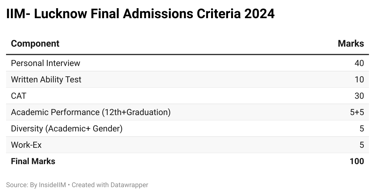 IIM Lucknow Admission Criteria 2025-2027