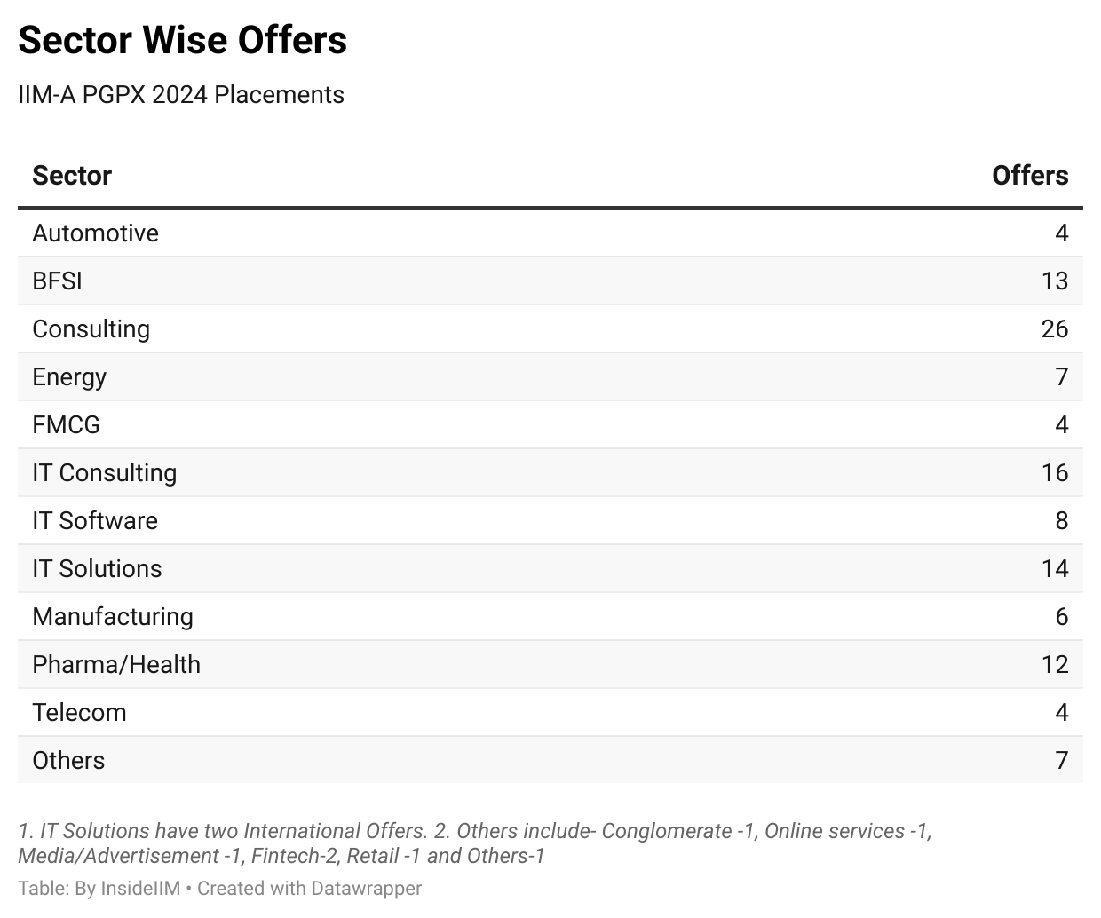 PGPX IIM-A Placements