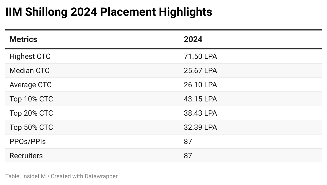 iim-shillong-2024-placement-highlights