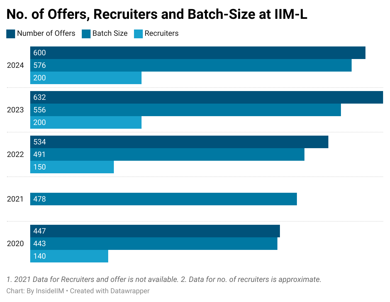 No of offers at IIM-L