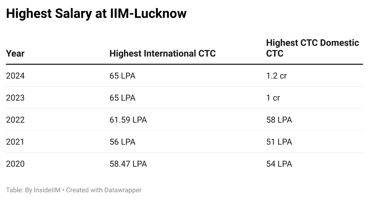 Highest salary offered at IIMs