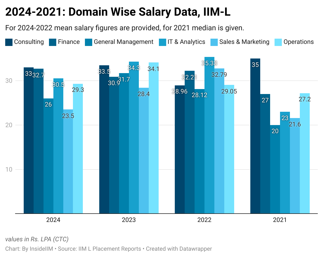 Domain wise salary insights at IIM-L