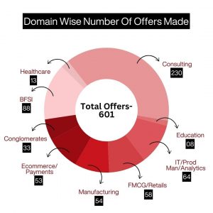 Domain wise IIM Bangalore placement stat