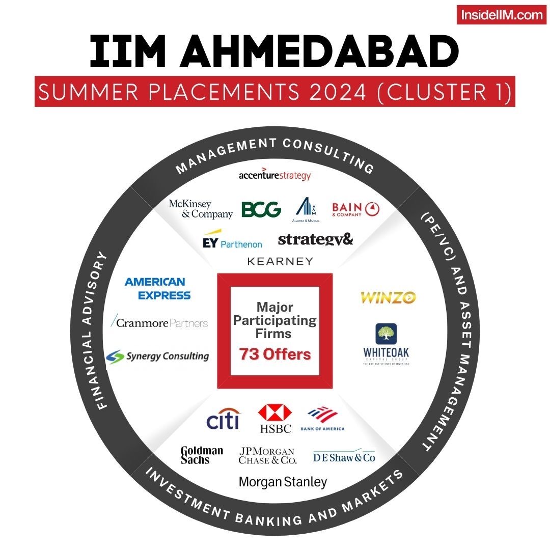 IIM Ahmedabad Summer Placements 2024