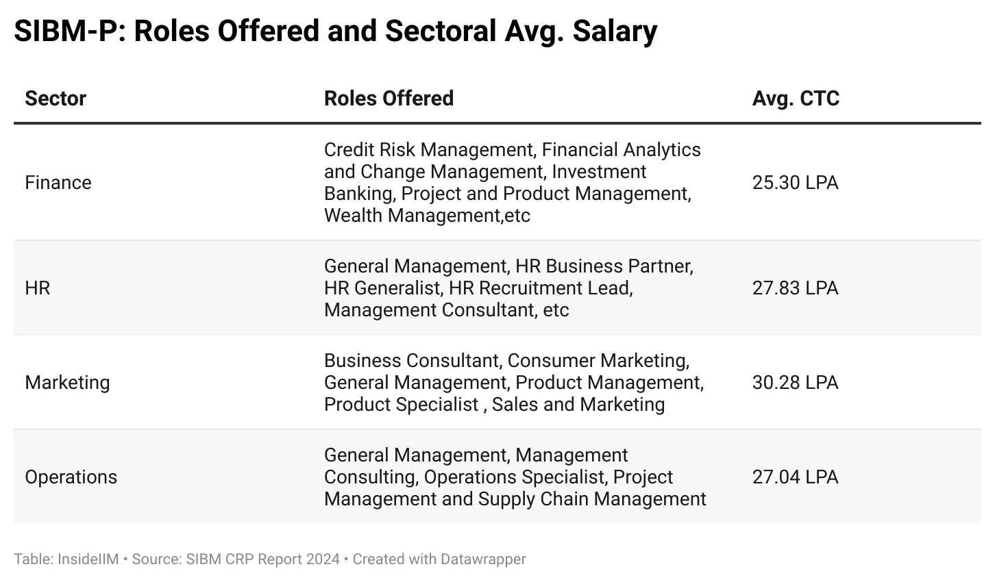 sibm-p-roles-offered-and-sectoral-avg-salary
