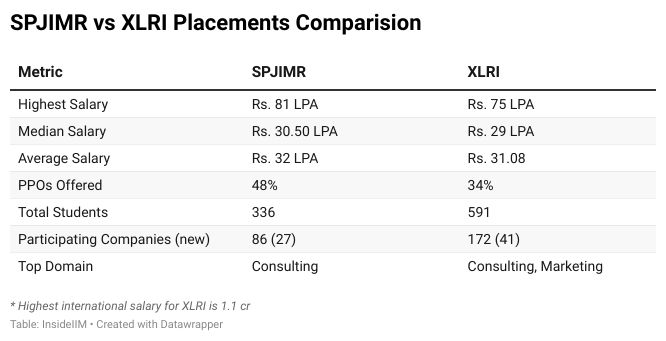 spjimr-vs-xlri-placements-comparision-