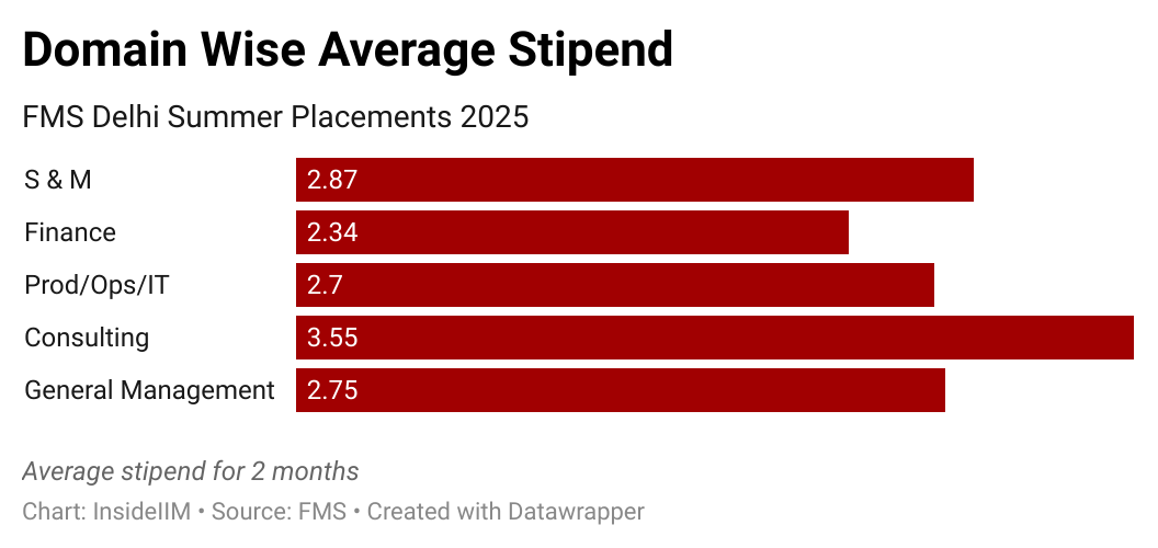 FMS, Delhi Summer Placements 2025